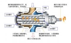 螺桿式真空泵的抽氣原理圖文介紹