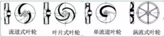 淺析|肯富來水泵葉輪的那些知識，秒懂！