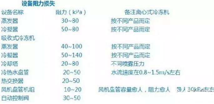 設備阻力損失