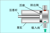 高壓往復泵工作原理