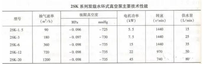 2SK系列雙級水環式真空泵的主要技術性能