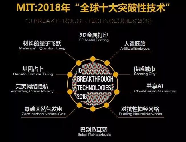2018年全球10大突破性技術